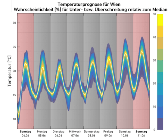 Temperaturtrend für Wien.