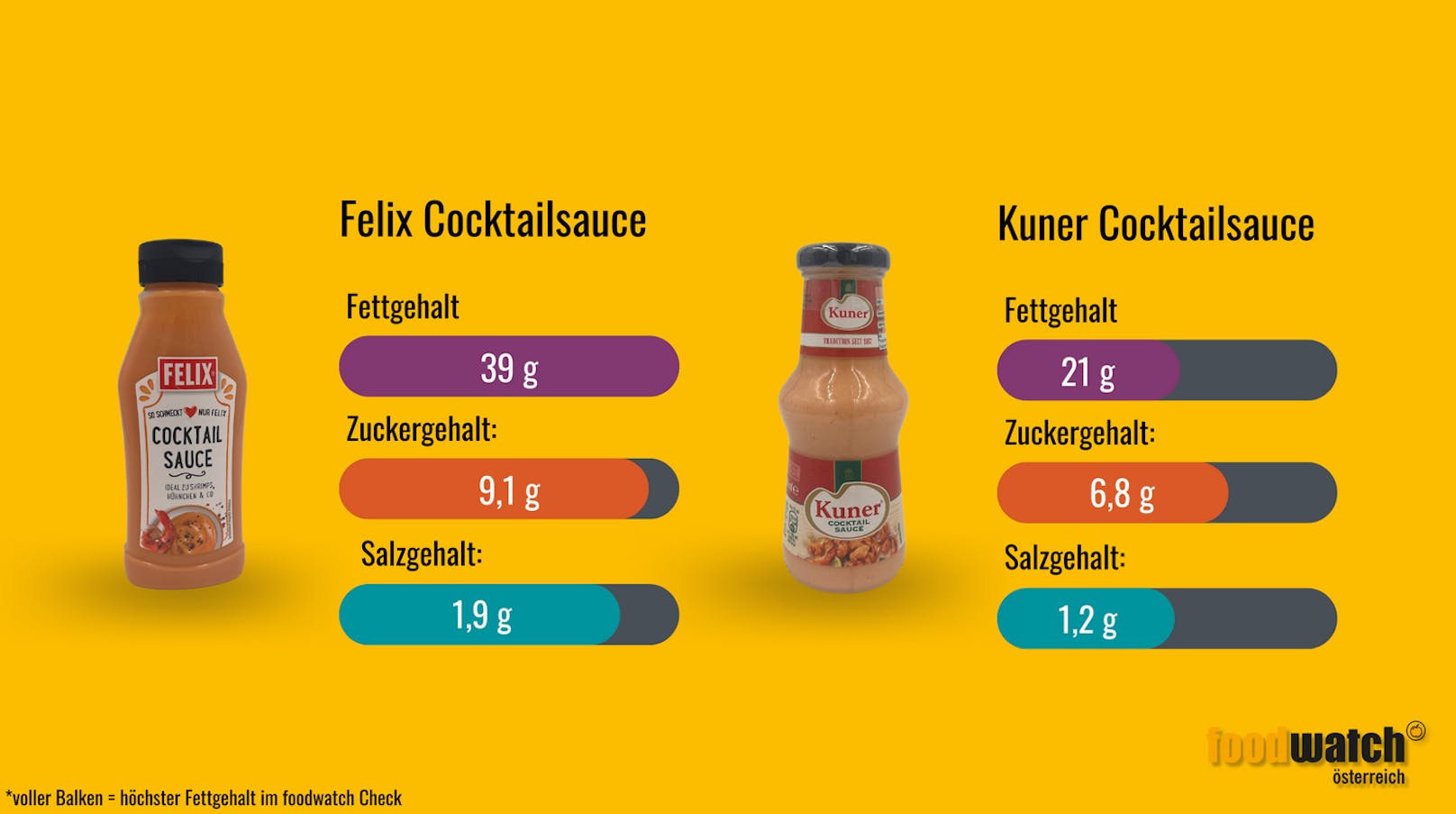 Die Cocktail-Sauce von Felix enthält fast doppelt so viel Fett wie die Cocktail Sauce von Kuner.