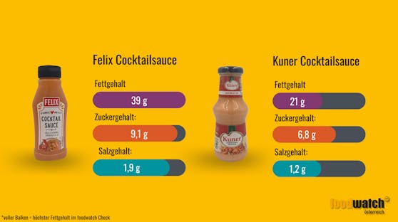 Die Cocktail-Sauce von Felix enthält fast doppelt so viel Fett wie die Cocktail Sauce von Kuner.