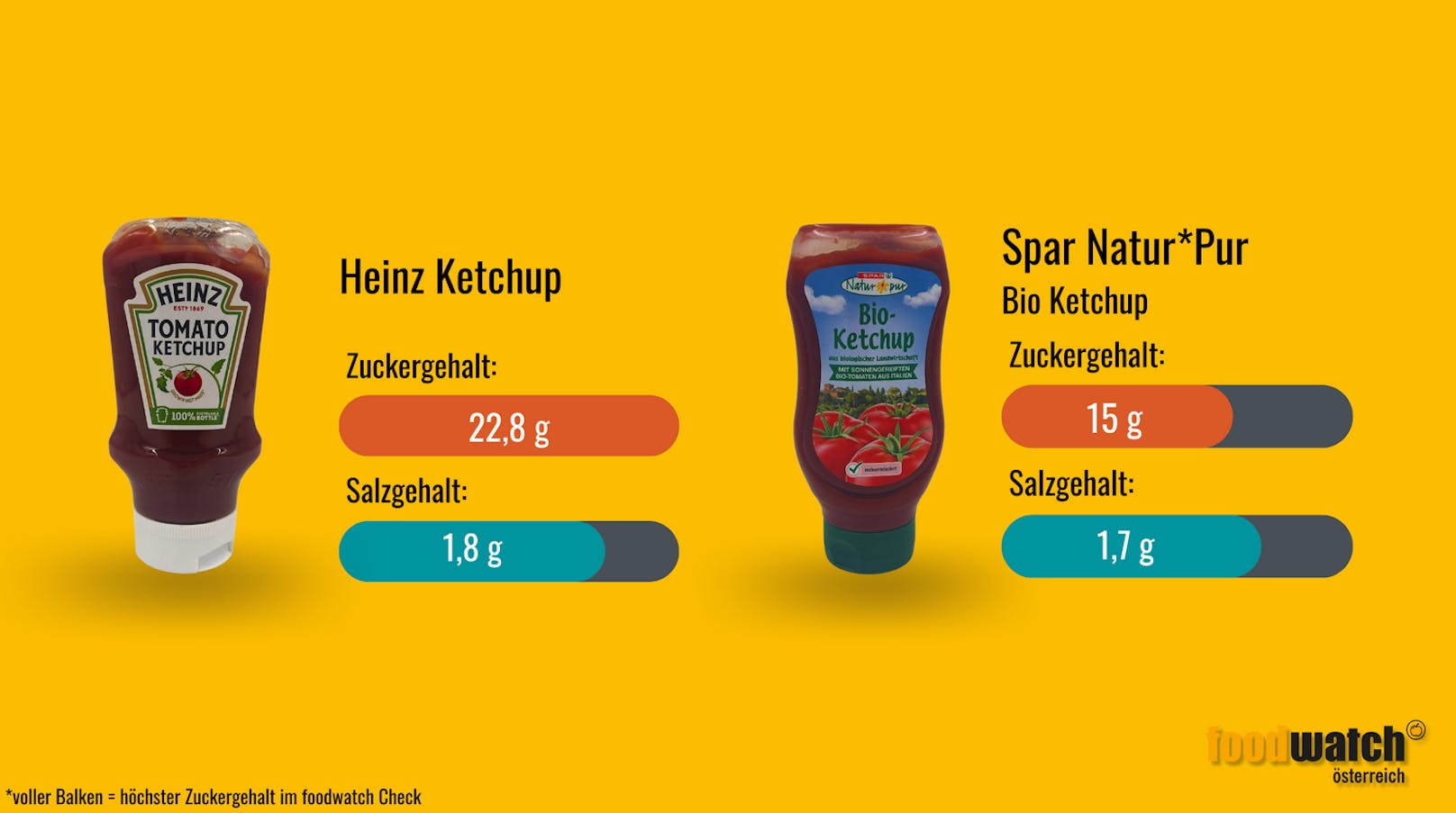 Im Tomatenketchup von Heinz ist mehr als ein Stück Würfelzucker pro Portion (20 Gramm) enthalten. Im Vergleich dazu: Das Spar Natur*Pur Bio Ketchup&nbsp; kommt mit nur 15 Gramm Zucker aus.&nbsp;