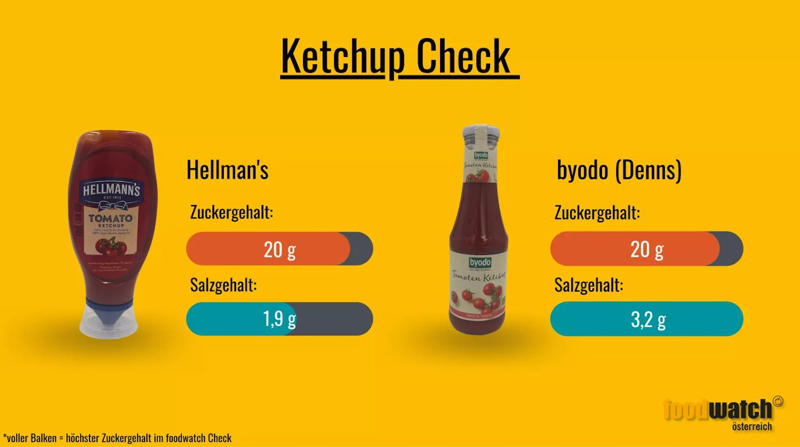 Beim Salzgehalt führt das Bio-Ketchup von Byodo die Spitze an.
