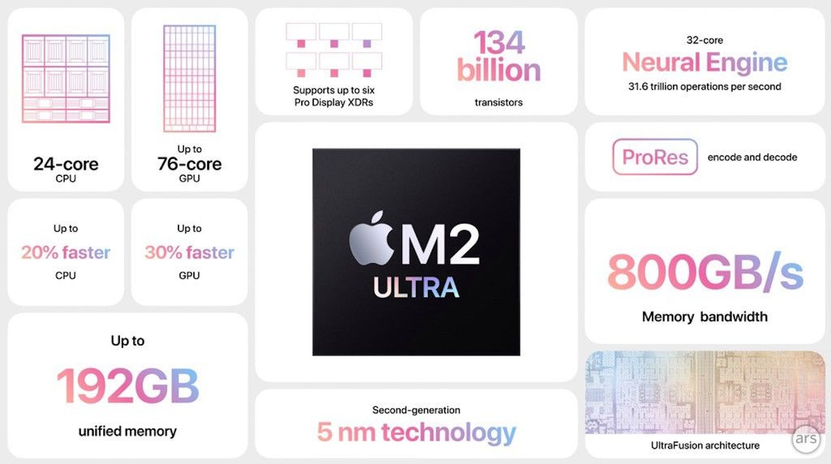 Weiter geht es mit dem Mac Studio. Die Profi-Macs erhalten den M2-Max-Prozessor. Damit können sie etwa schnellere Berechnungen anstellen. Weiter gibt es den Mac auch mit dem neuen M2-Ultra. Dieser verbindet zwei M2-Max-Chips.