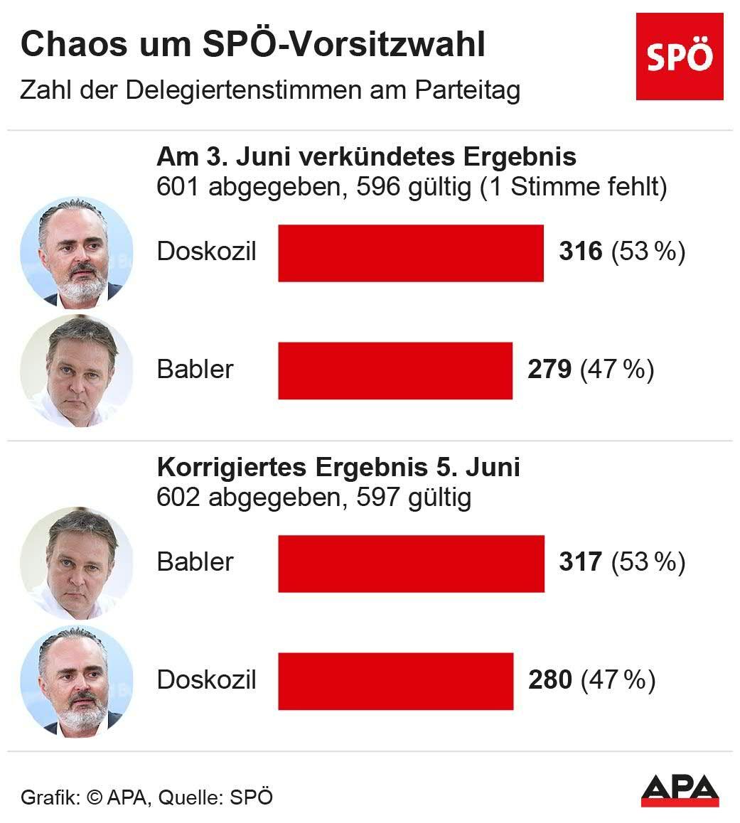 Die Wahl-Panne - so fielen die Ergebnisse aus!