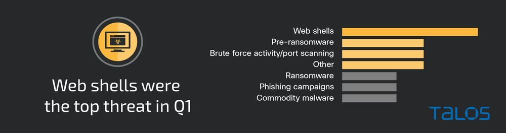 Cisco Talos Report: Angriffe über Web-Shells neuer Top-Einfallsvektor im 1. Quartal 2023.