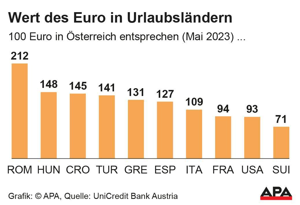 Wert des Euro in Urlaubsländern&nbsp;