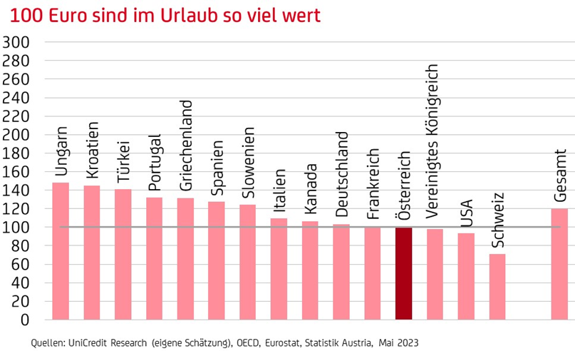 Auswertung UniCredit Bank Austria&nbsp;