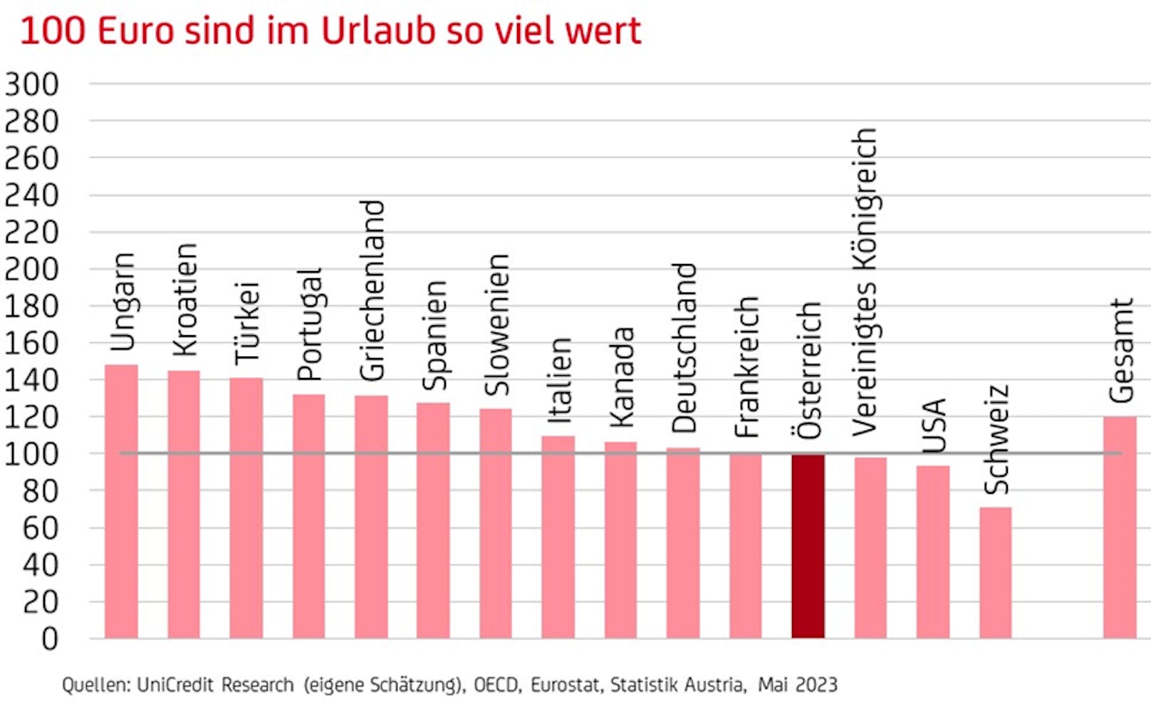 Auswertung UniCredit Bank Austria&nbsp;