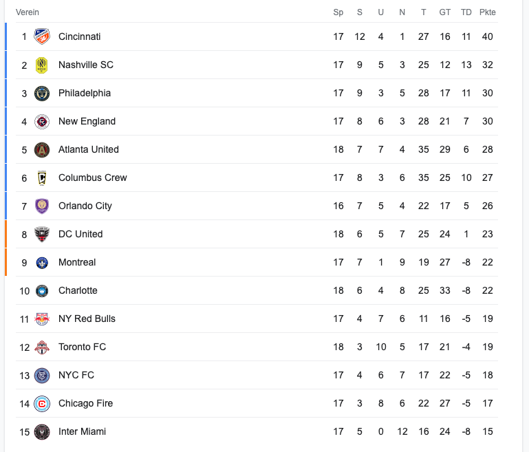 Die aktuelle Tabelle der Eastern Conference