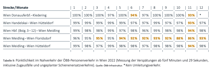 Pünktlichkeit im Nahverkehr des ÖBB-Personenverkehr 2022