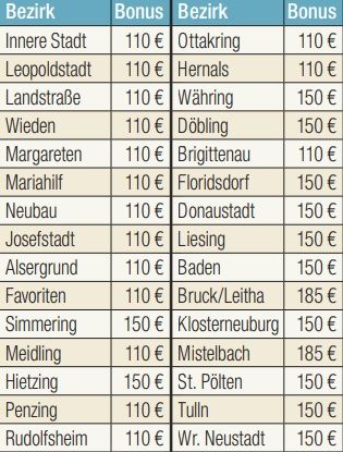 Selbst in Wien ist die Höhe des Klimabonus unterschiedlich.