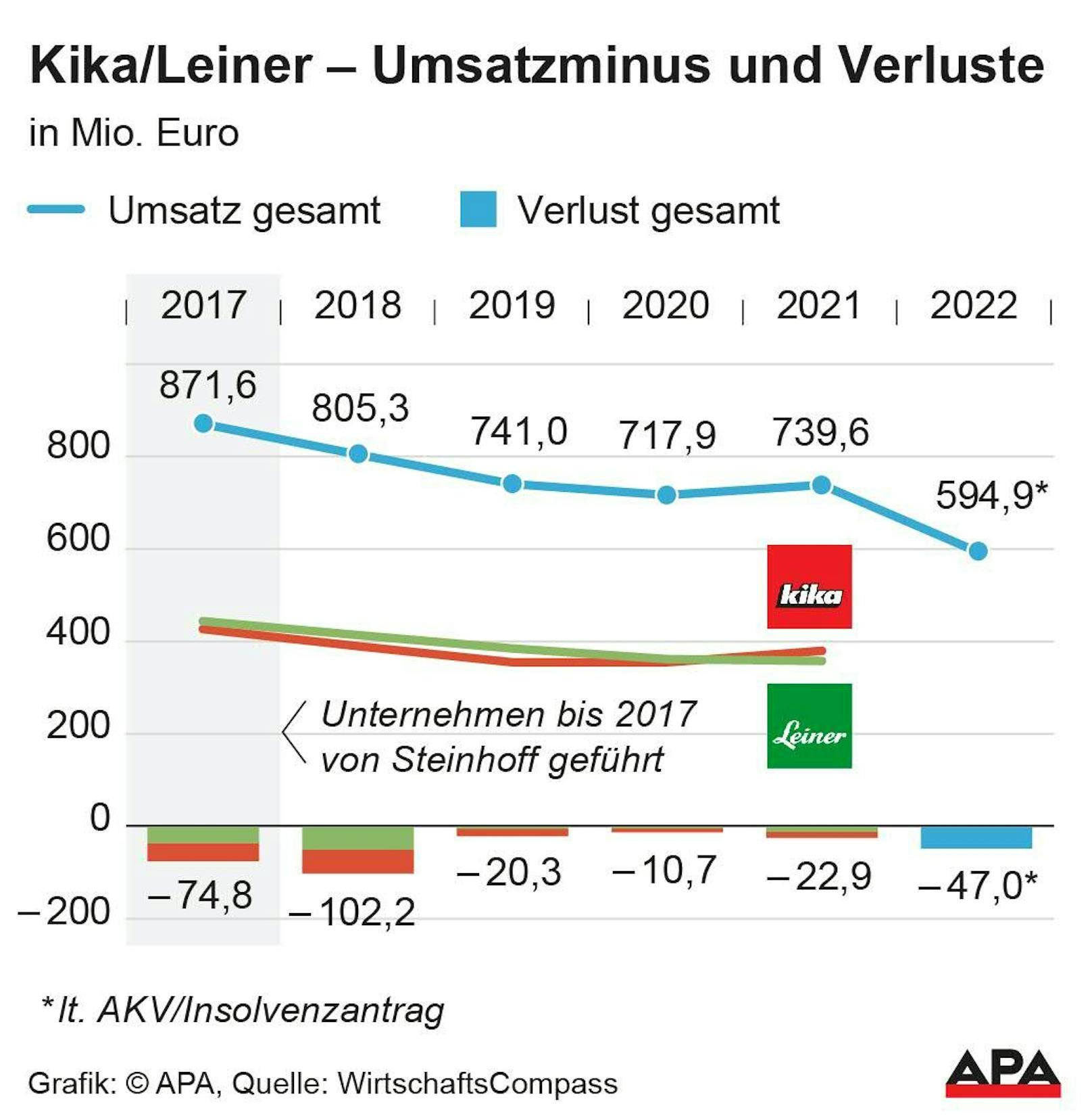 Kika/Leiner – Umsatzminus und Verluste