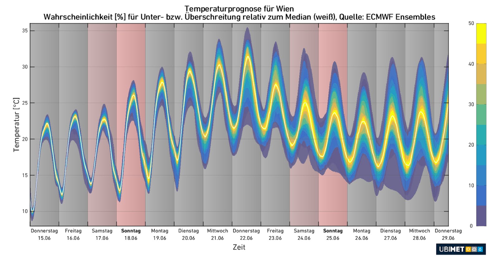 Temperaturtrend Wien: Aktuelle Prognose des Temperaturverlaufs für Wien mit einem Mittelwert und einer gewissen Schwankungsbreite.