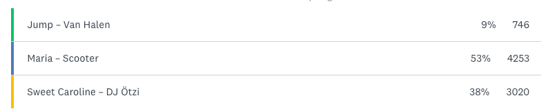 Zwischenstand auf der ÖFB-Seite nach rund 8.000 Votes
