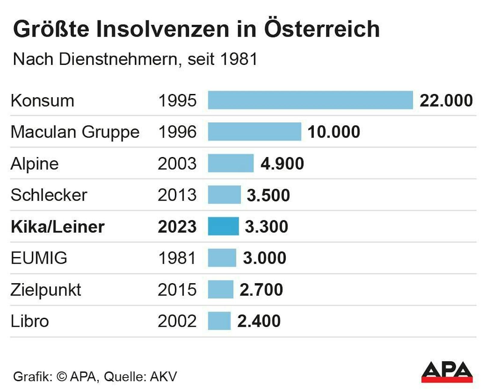 Größte Insolvenzen in Österreich