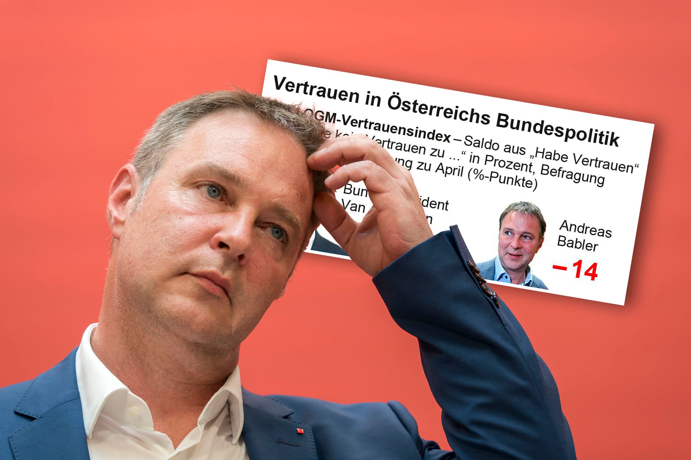 43 Prozent Misstrauen: Andreas Babler kommt in neuem Index auf einen Saldo von minus 14. 