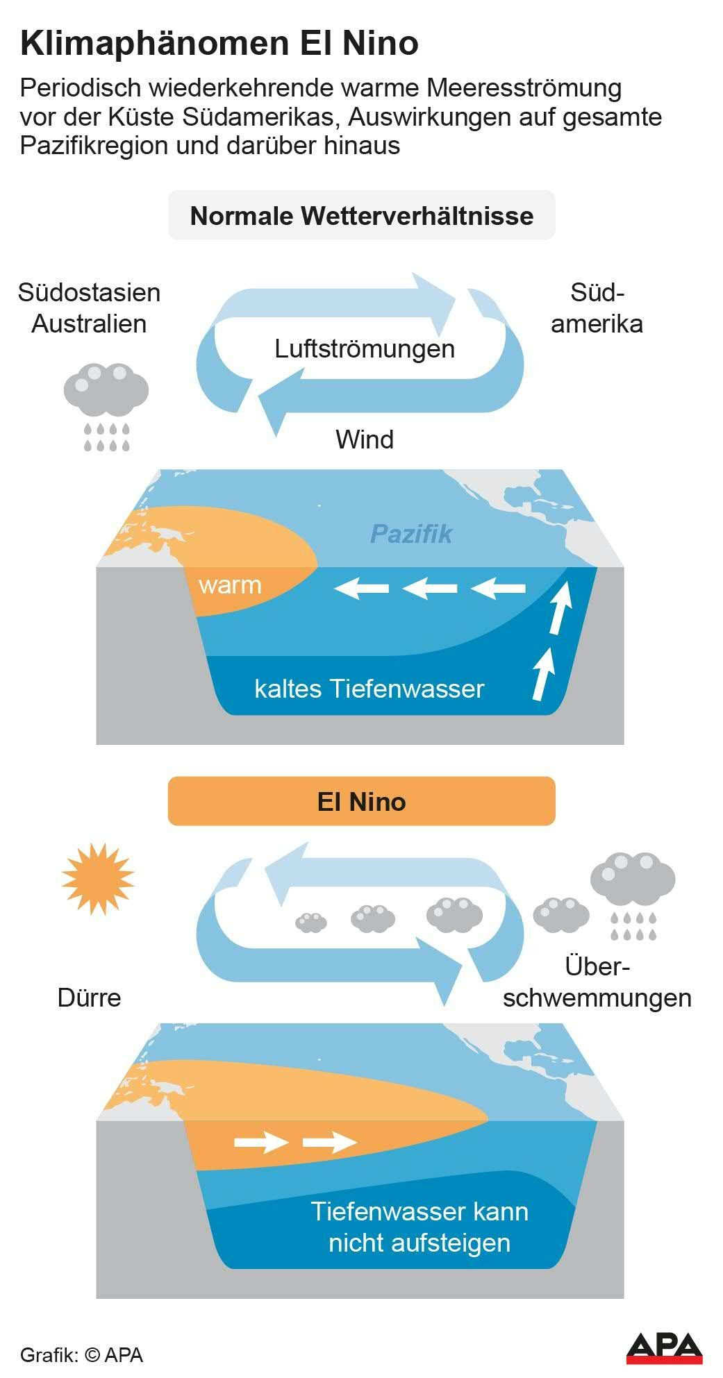 Das Wetterphänomen El Niño tritt alle zwei bis sieben Jahre auf und kann die globalen Temperaturen zusätzlich erhöhen. Gekennzeichnet ist es durch eine Erwärmung des Oberflächenwassers im tropischen Pazifik.