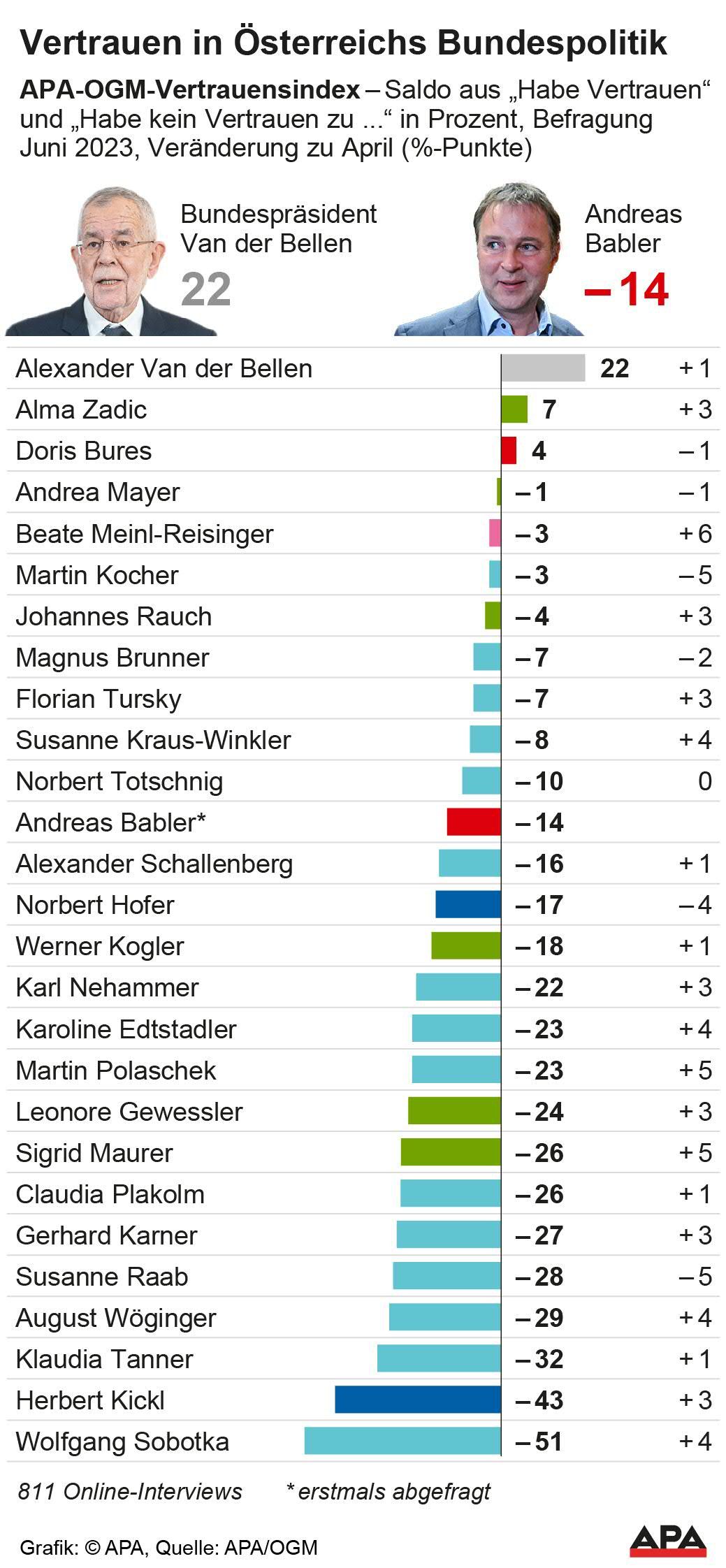 Der APA-Vertrauensindex – erhoben von OGM.
