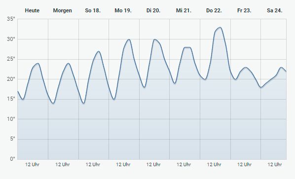 Prognostizierte Temperaturkurve für Wien-Innere Stadt in den nächsten Tagen.