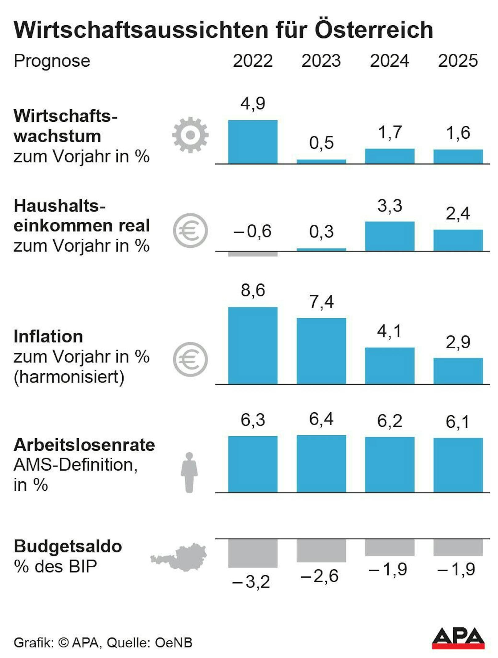 Die Wirtschaftsaussichten für Österreich. 