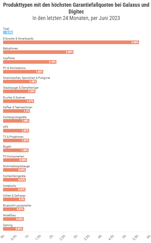 Diese Produktgruppen werden am häufigsten zu Garantiefällen.