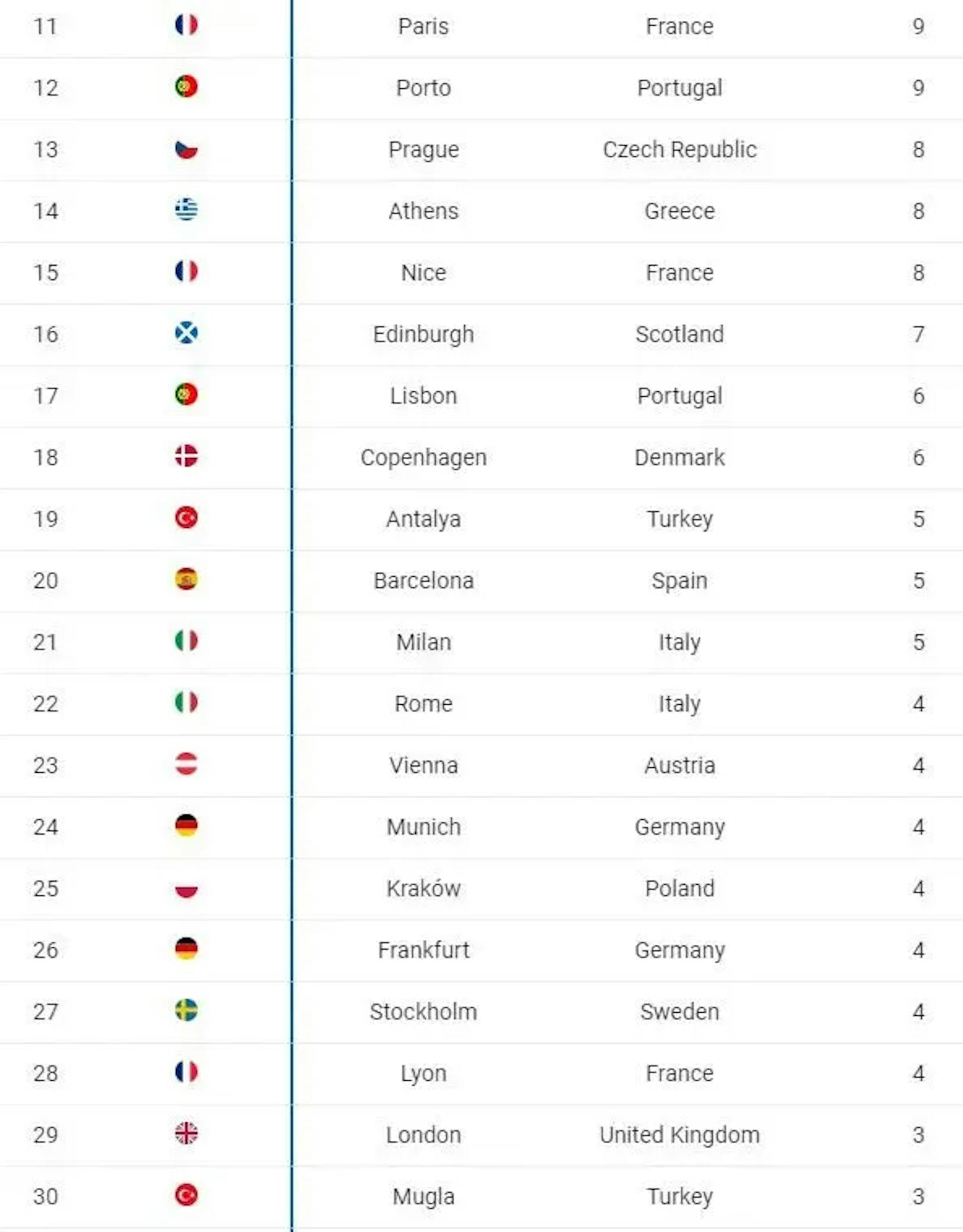 In der Tabelle findest du die Plätze elf bis 30.