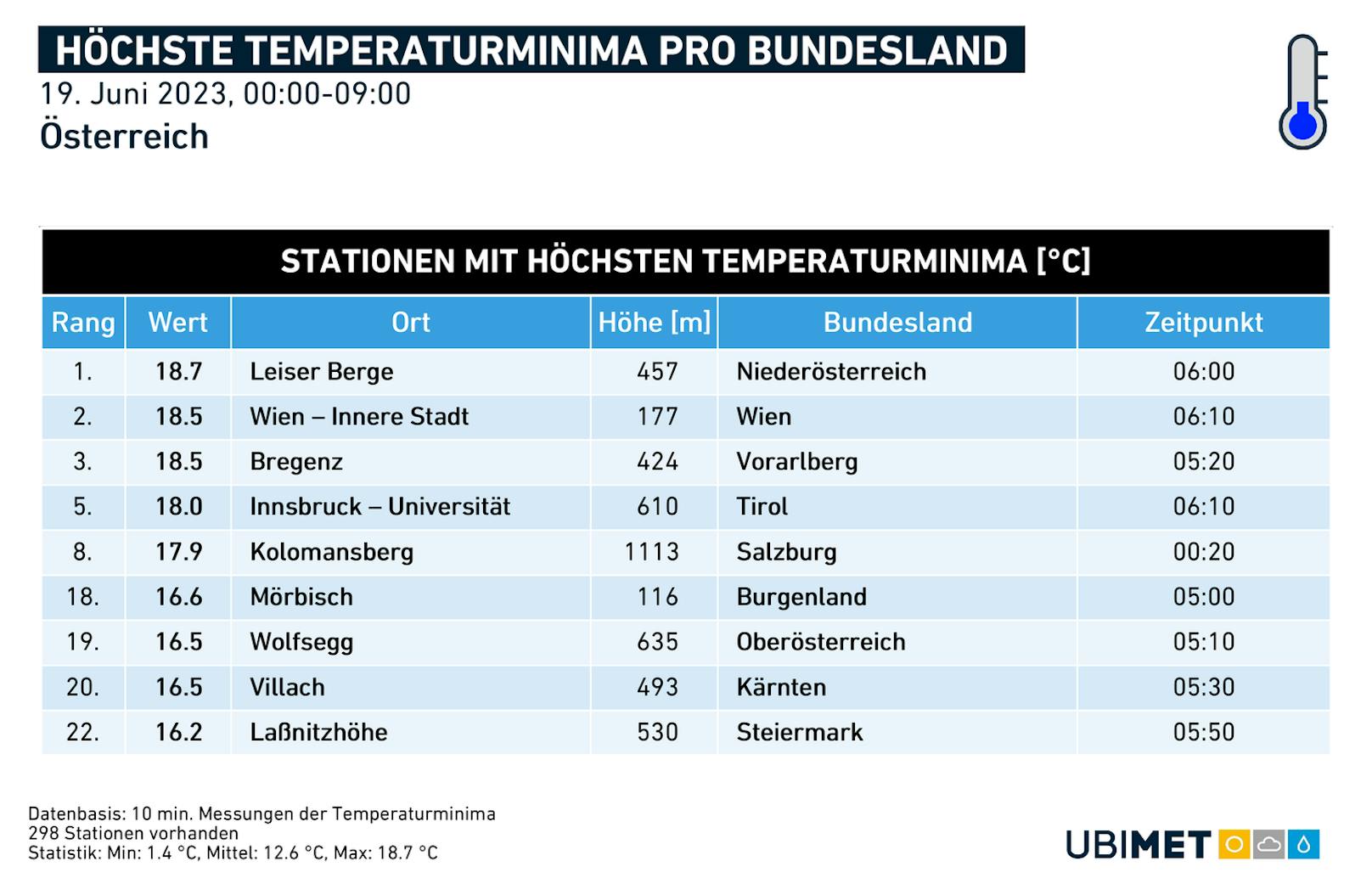 Die Temperaturen in der Nacht