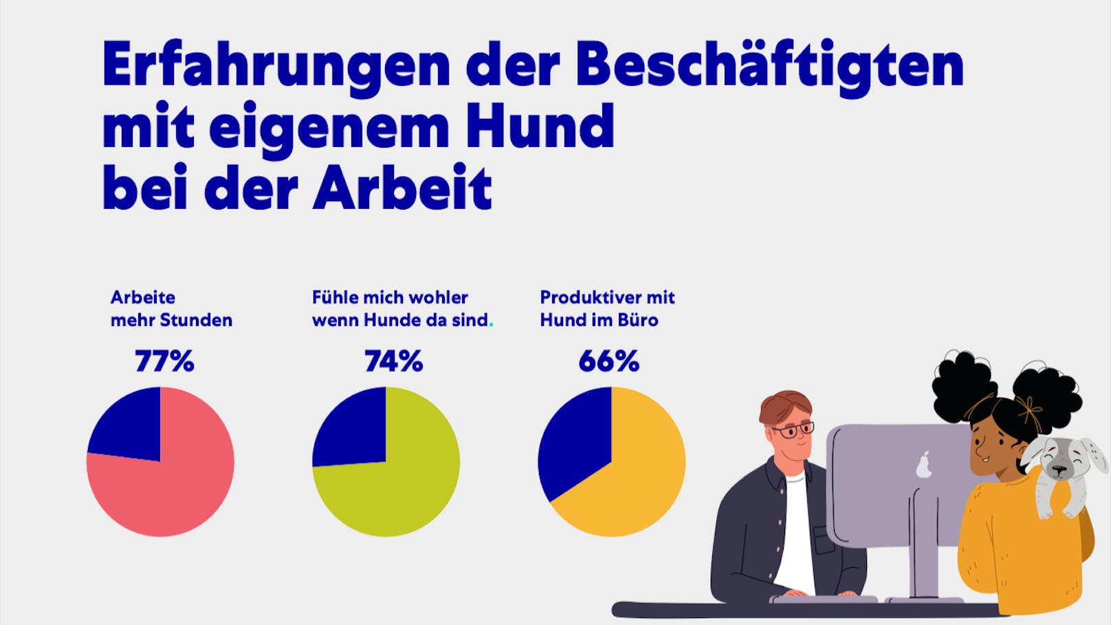 Vor allem Hundebesitzer lockt ein tierliebes Arbeitsumfeld öfter und länger ins Büro.