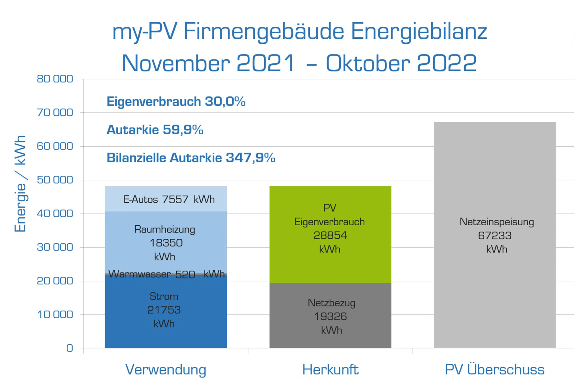 Energiebilanz für my-PV GmbH:&nbsp;&nbsp;Von November 2021 bis Oktober 2022 hat das Unternehmen negative Betriebskosten in Höhe von knapp 16.000 Euro erzielt.