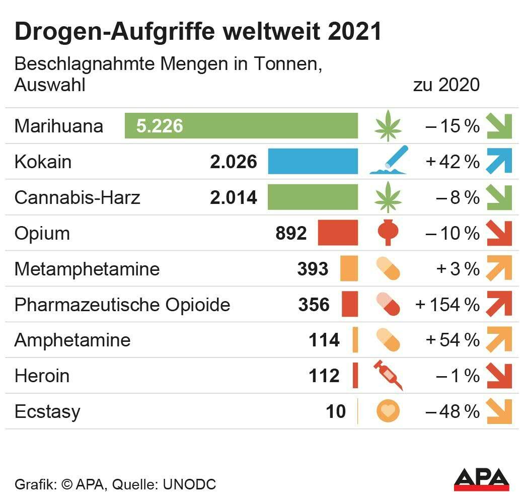 Beschlagnahmte Mengen nach Drogen