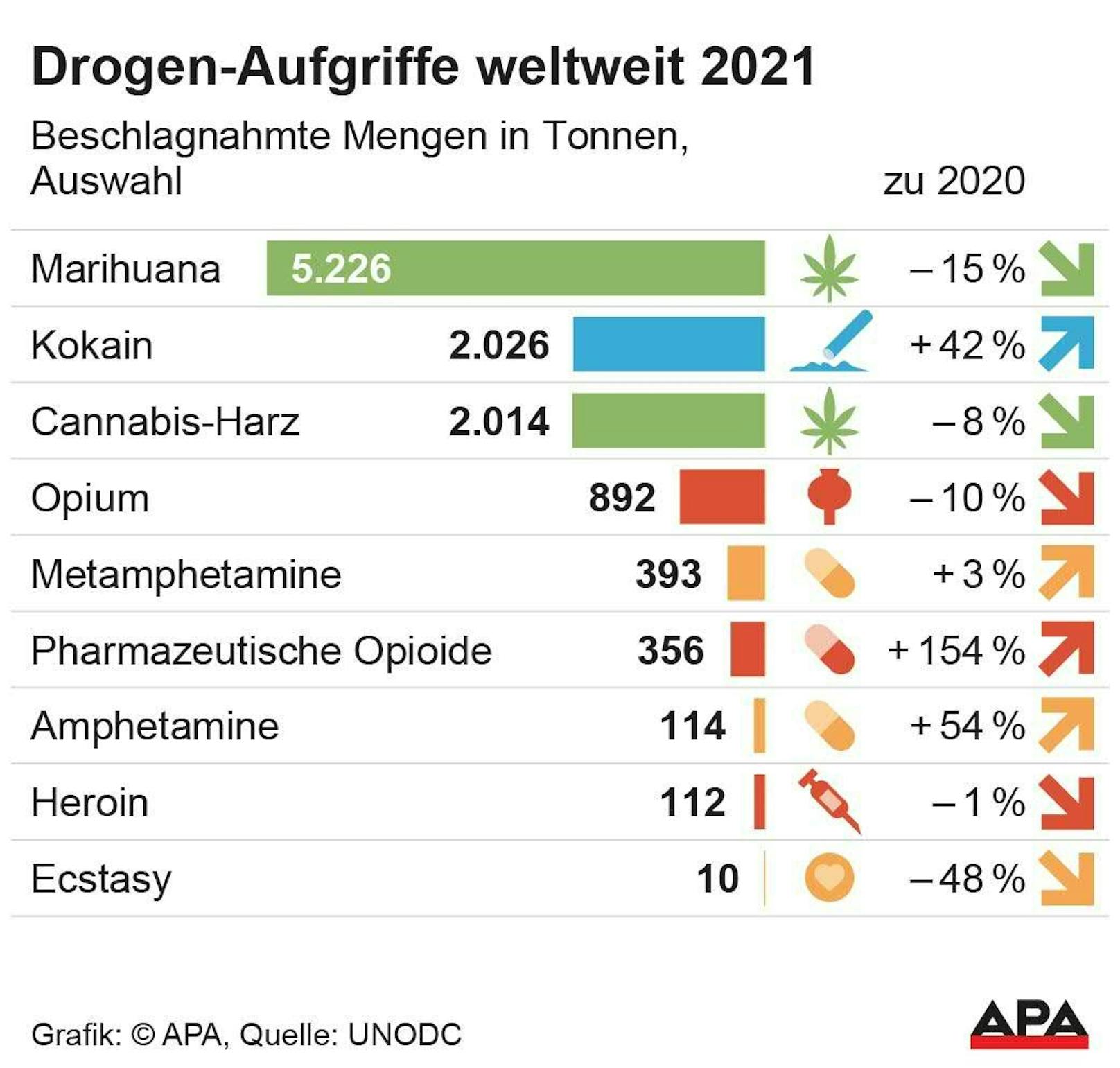 Beschlagnahmte Mengen nach Drogen