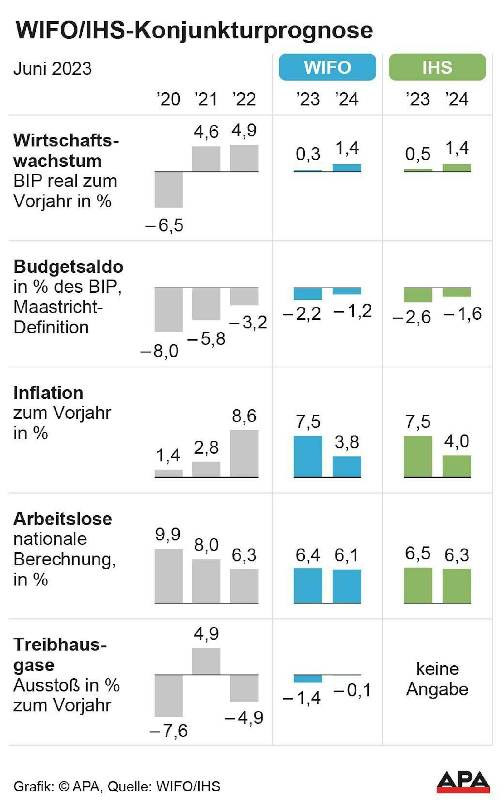 Prognose von WIFO und IHS 2023 und 2024: BIP-Wachstum, Inflation, Budgetsaldo, Arbeitslosenrate, Ausstoß von Treibhausgasen