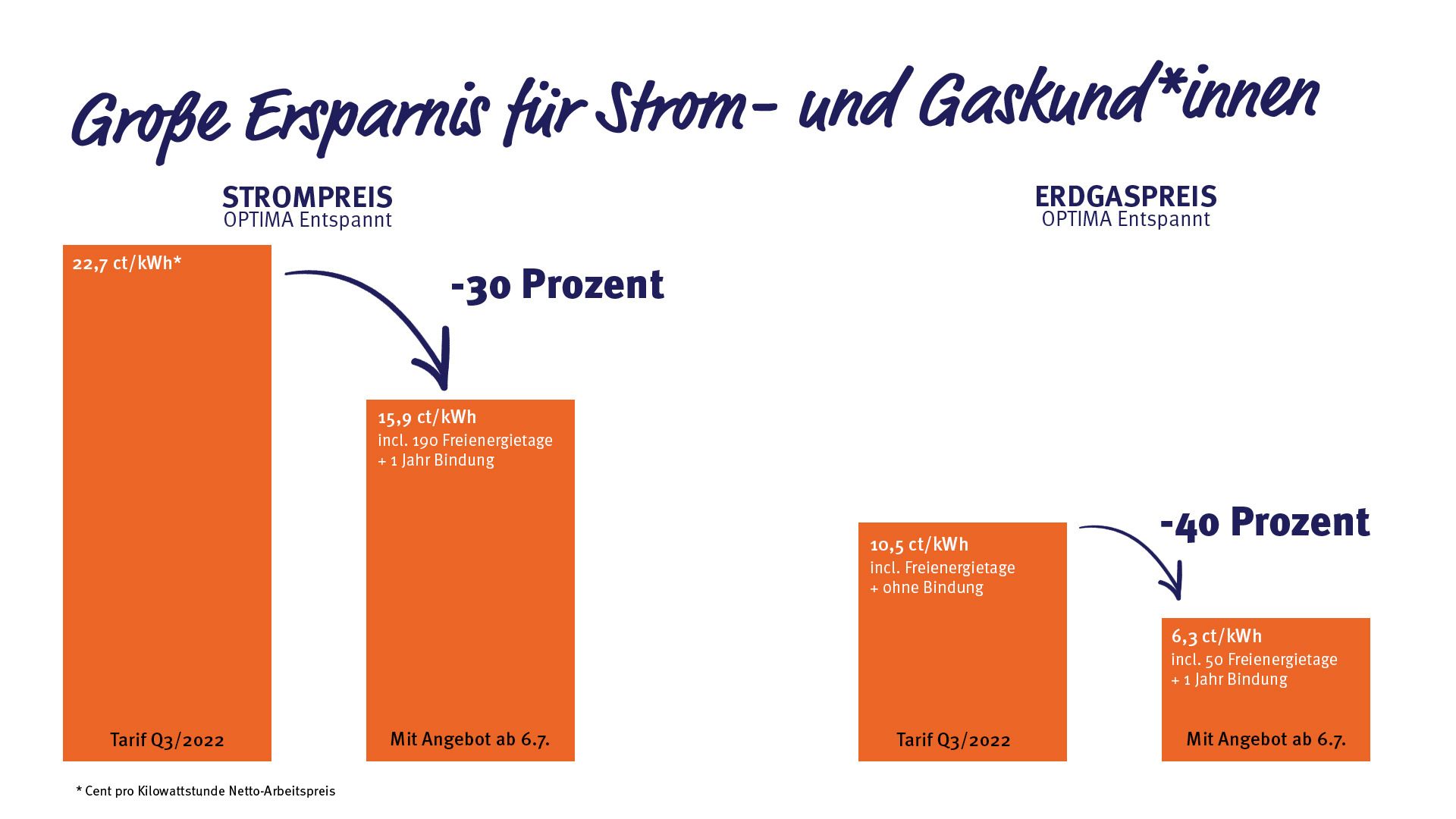Preissenkungen bei Wien Energie