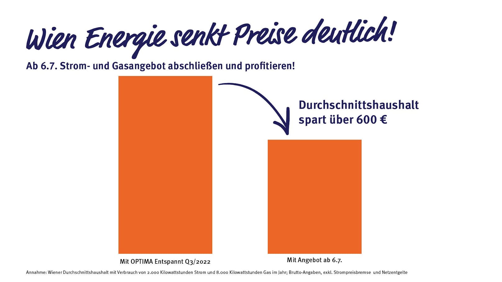 Preissenkung bei Wien Energie.