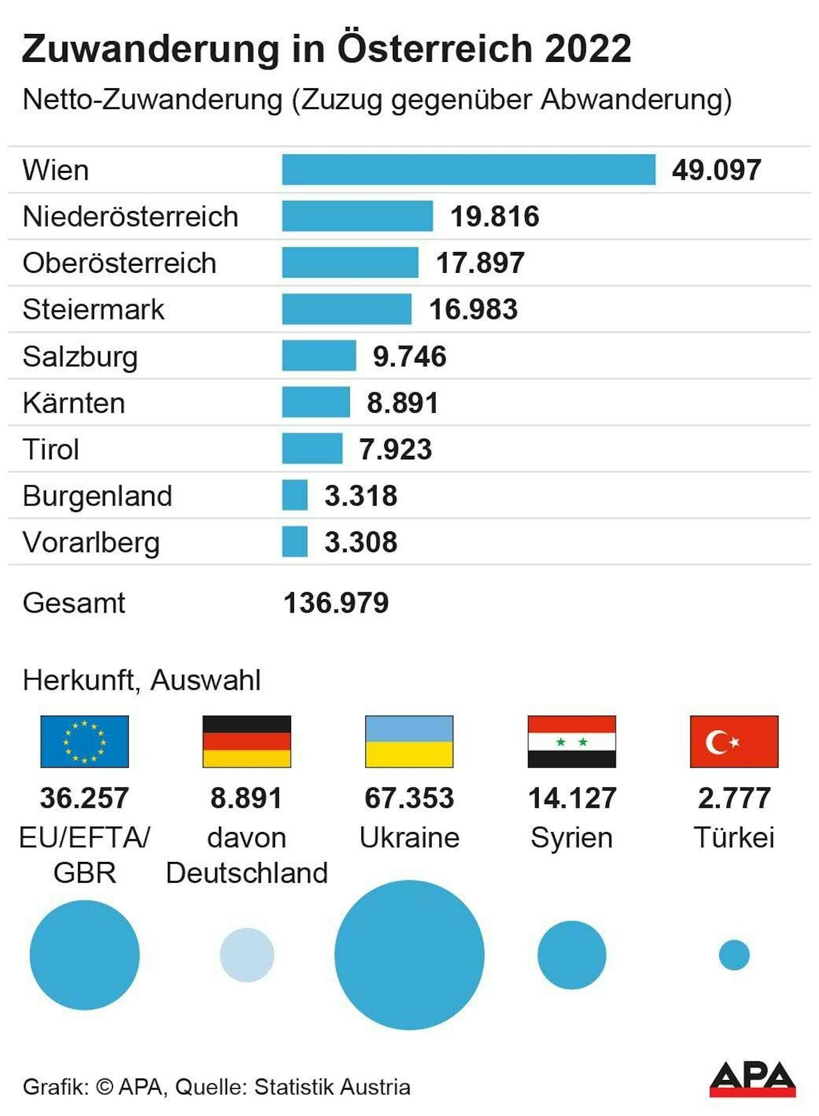 Die Zuwanderung nach Österreich, aufgeschlüsselt nach Bundesland und Herkunftsland (Stand 1.6.2022).
