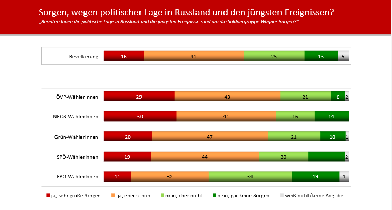 So besorgt sind die Österreicher wegen der Ereignisse in Russland.