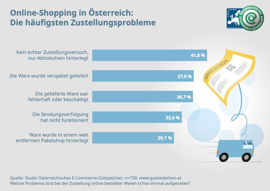 Kein echter Zustellversuch als häufigstes Lieferproblem.