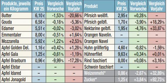 Der erste Lebensmittel-Transparentbericht.