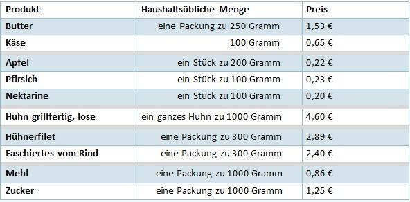 Tabelle 1 - Einkaufspreise in handelsüblichen Packungsgrößen