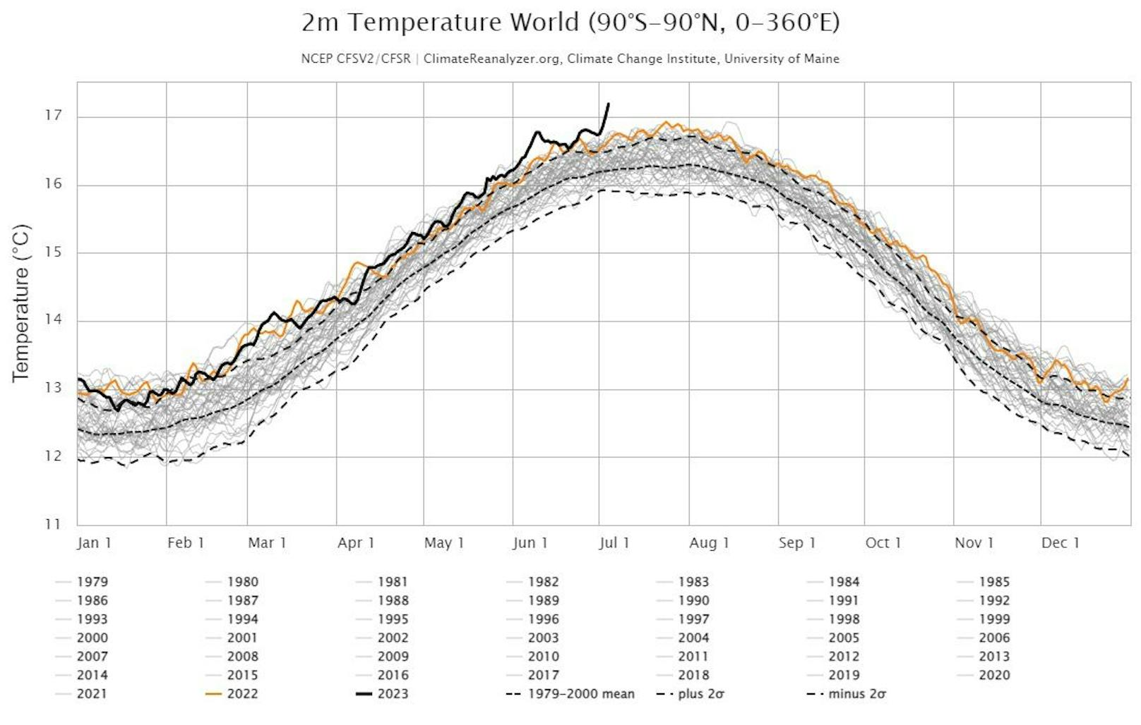 <strong>17,18 Grad Celsius</strong>: der 4. Juli 2023 war der <strong>weltweit heißeste Tag</strong> seit mehr als 40 Jahren.