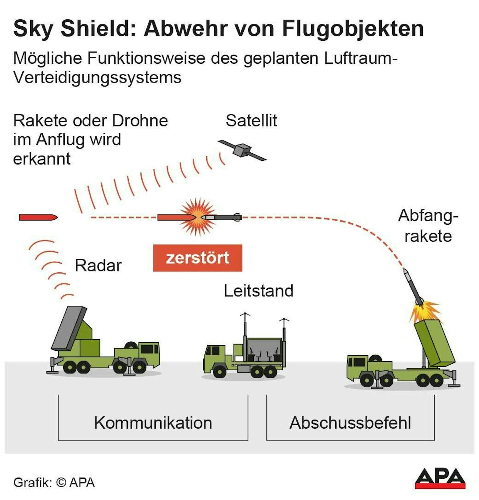 <strong>Sky Shield:</strong> So könnte die geplante Luftraum-Verteidigung gegen Raketen und Drohnen aussehen.