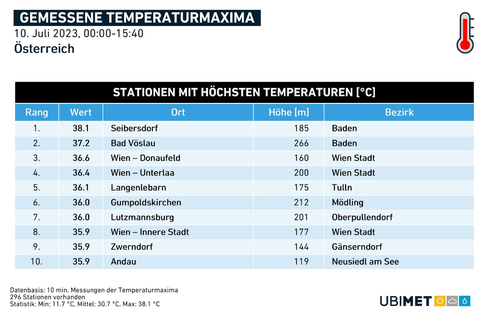 Hier wurden am Montag die höchsten Temperaturen gemessen. Symbolbild.