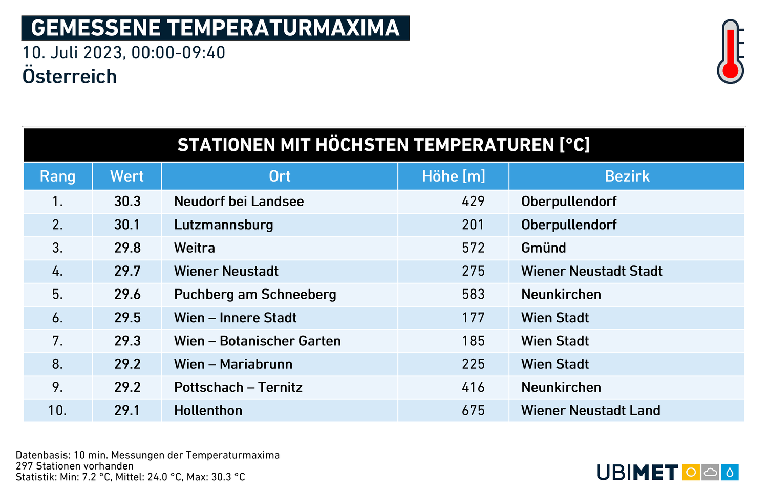 Schon um 9.40 Uhr wurde 30-Grad-Marke im Osten Österreichs geknackt.