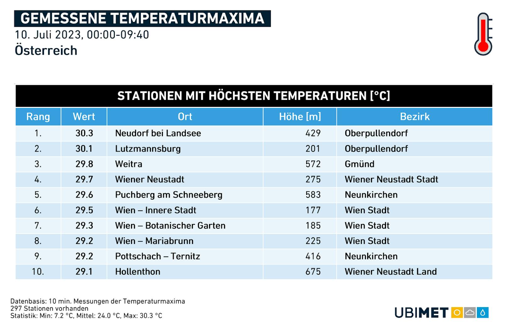 Schon um 9.40 Uhr wurde 30-Grad-Marke im Osten Österreichs geknackt.