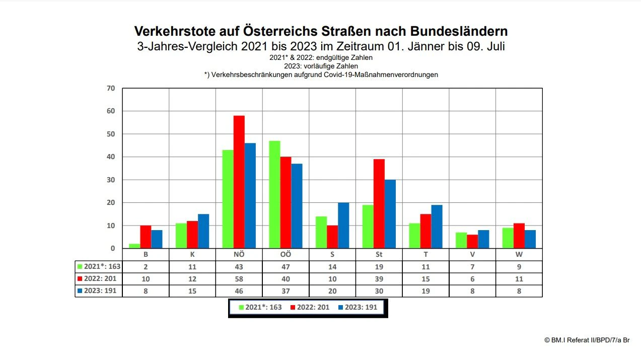 Im Zeitraum 1. Jänner bis 9. Juli 2023 gab es in Österreich 191 Verkehrstote.