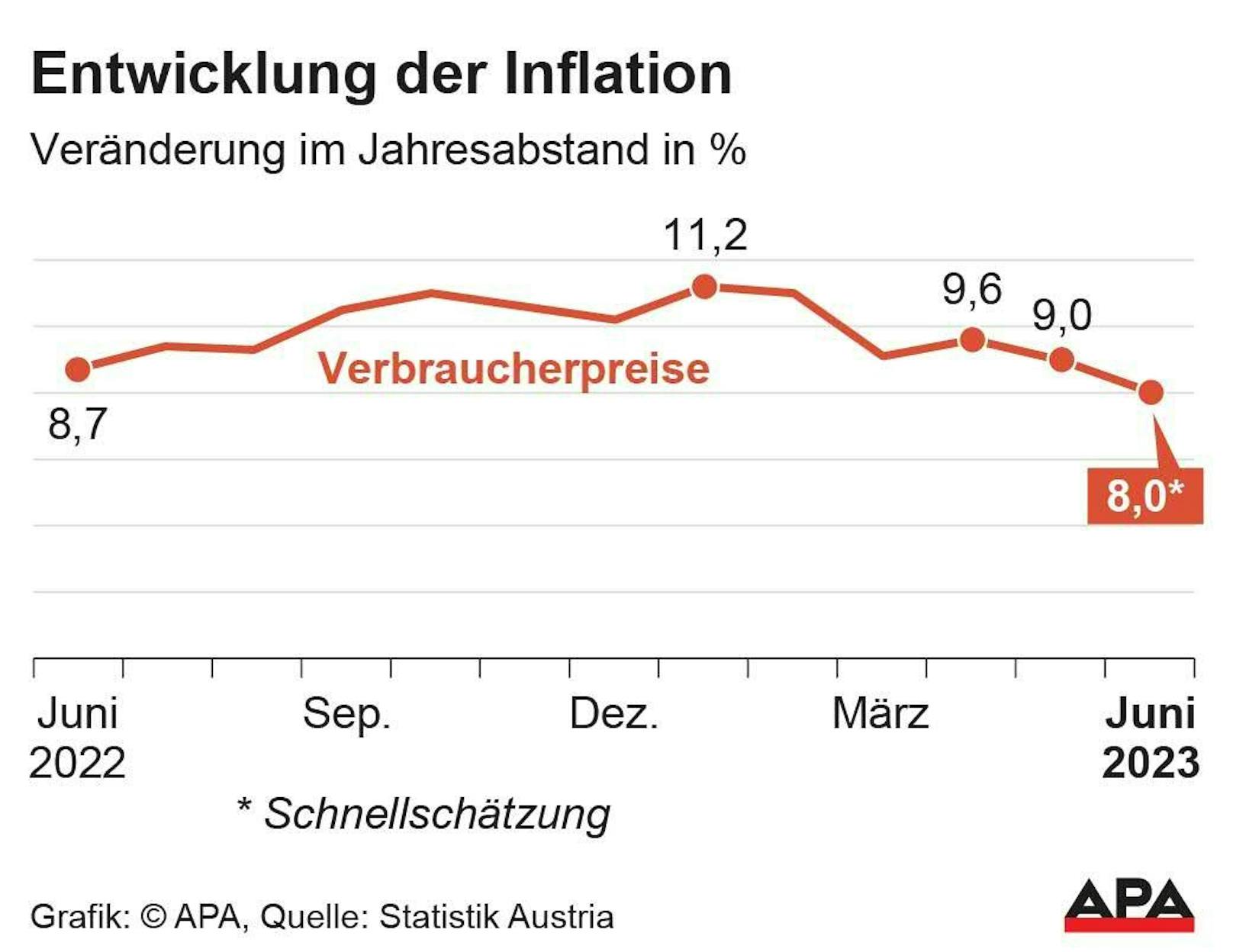 Verbraucherpreisindex (VPI) Schnellschätzung der Inflationsrate Juni 2022 bis 2023.
