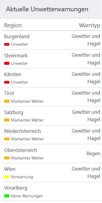 In fast allen Bundesländern gilt zumindest eine Unwetter-Vorwarnung, in drei Regionen Österreichs herrscht indes schon Alarmstufe Rot.