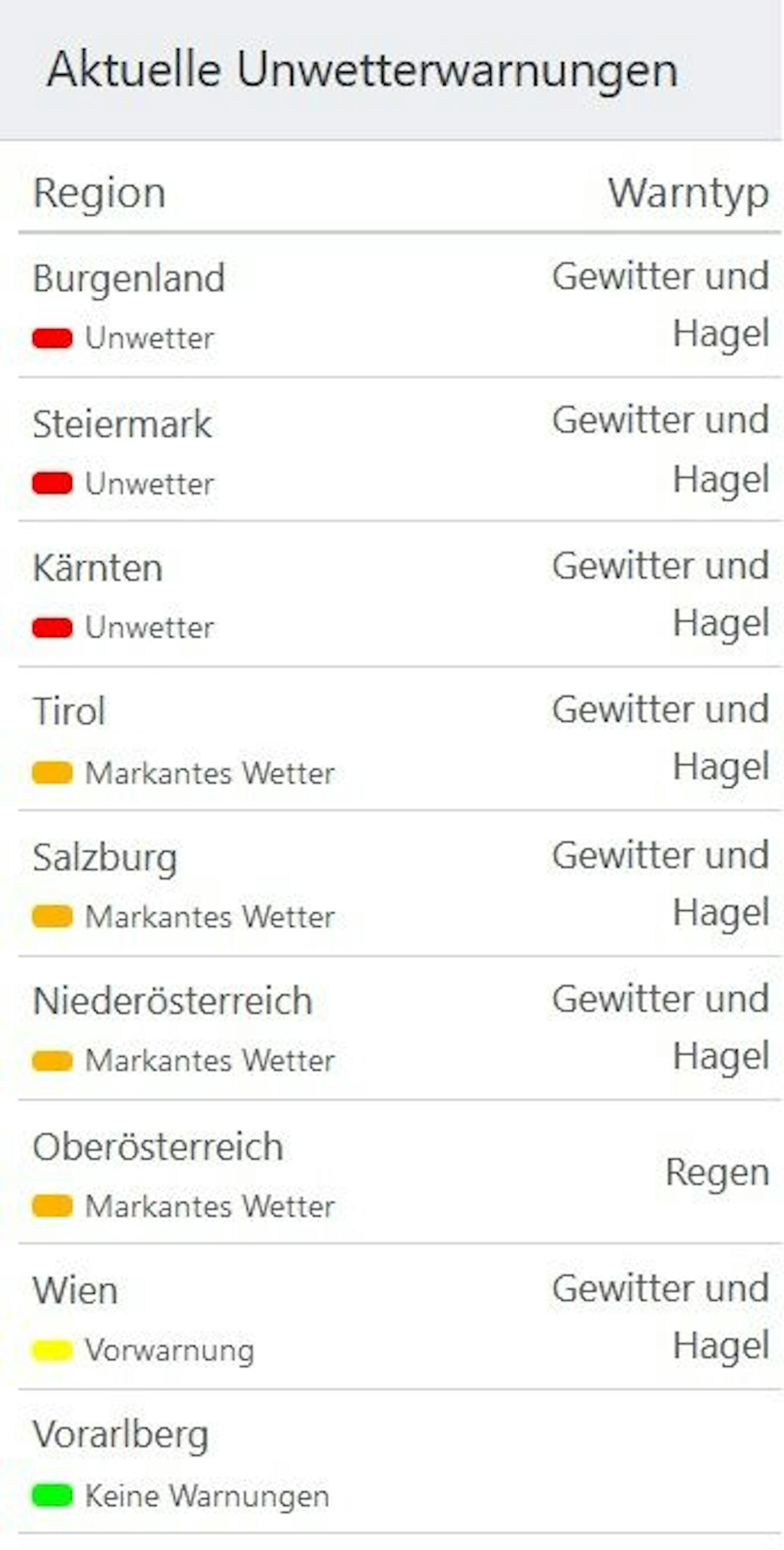 In fast allen Bundesländern gilt zumindest eine Unwetter-Vorwarnung, in drei Regionen Österreichs herrscht indes schon Alarmstufe Rot.