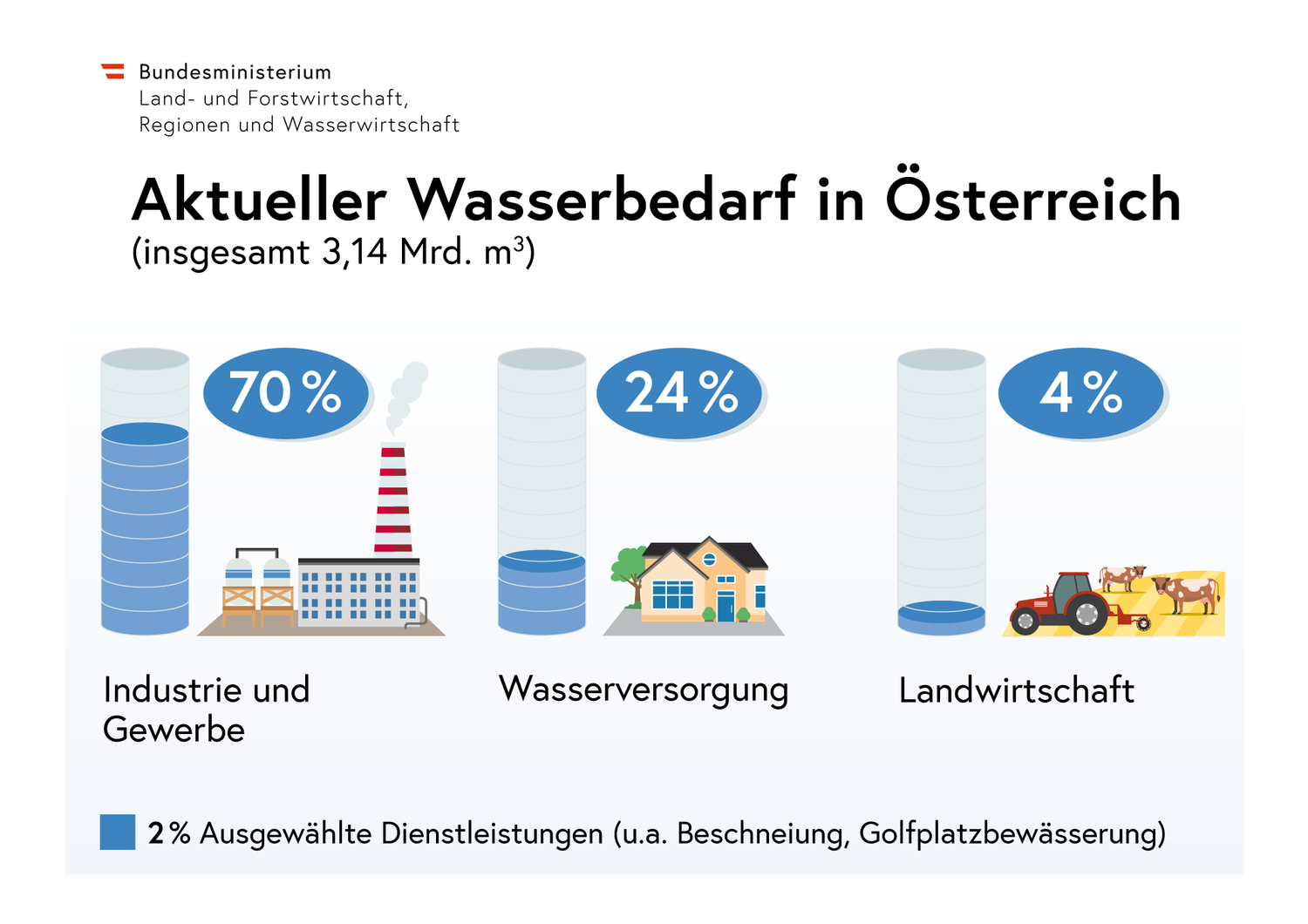 Aktueller Wasserbedarf in Österreich