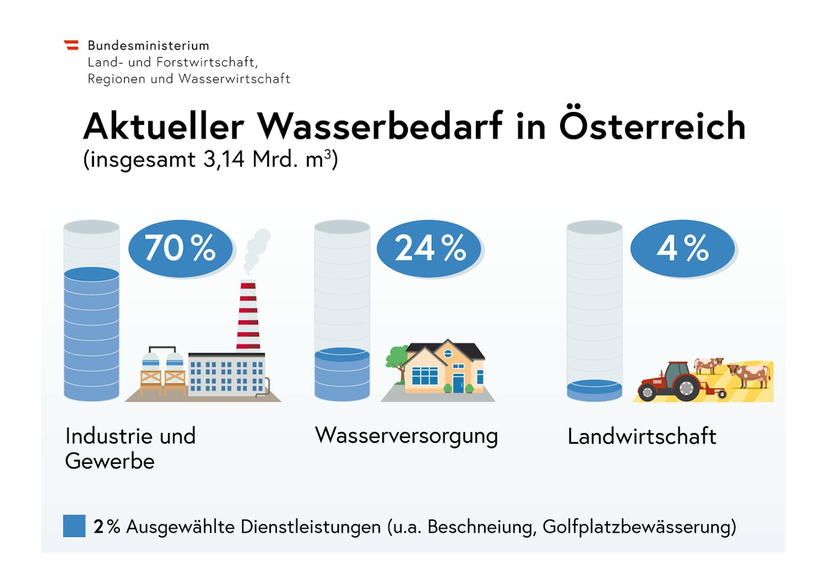 Aktueller Wasserbedarf in Österreich