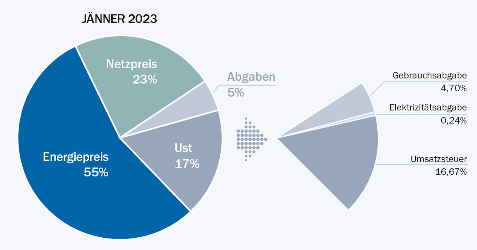 <strong>Strompreis-Zusammensetzung:</strong> Der Energiepreis (blau) ist für mehr als die Hälfte der Stromkosten eines durchschnittlichen Wiener Haushalts verantwortlich.